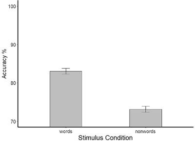 Revealing a word superiority effect using a unique variant of the Latin alphabet: the evidence from Turkish